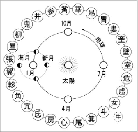 二十七宿|暦注カレンダー